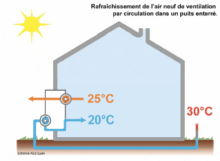 La VMC (Ventilation Mécanique Contrôlée) double flux