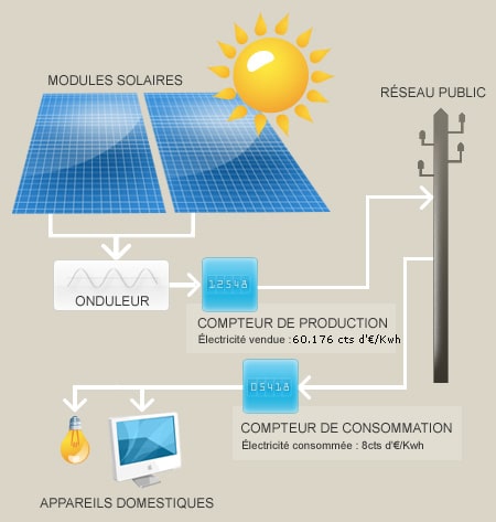 Fonctionnement d'un système d'énergie solaire