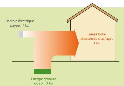 fonctionnement géothermie