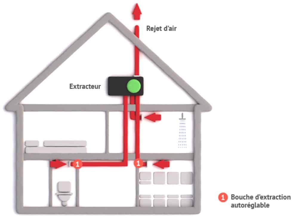 schéma de fonctionnement d'une VMC simple flux