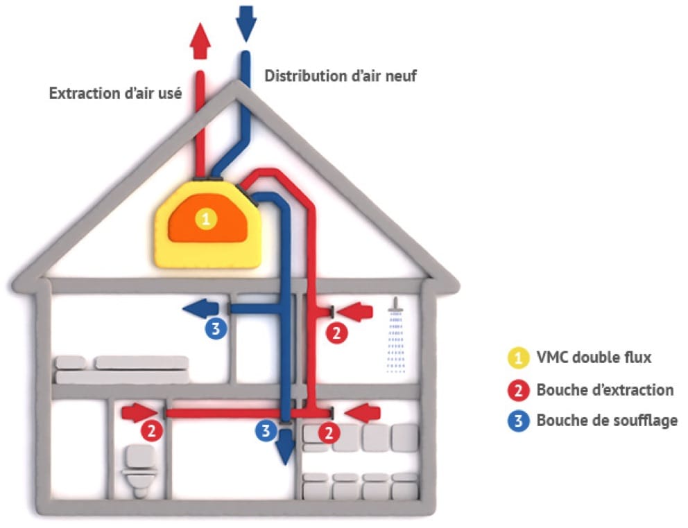 schéma de fonctionnement d'une VMC double flux